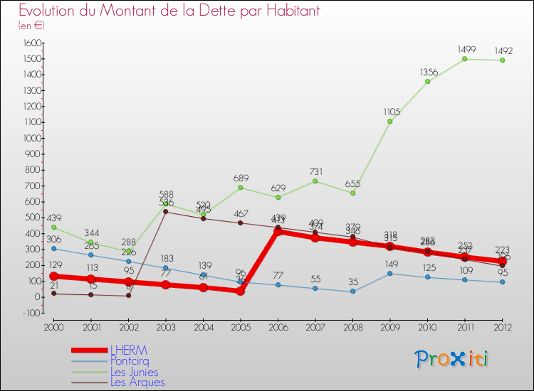 Evolution de la dette par habitant pour la commune de LHERM et les communes proches de 2000 à 2012 Comparaison de la dette par habitant pour LHERM et les communes voisines de 2000 à 2012