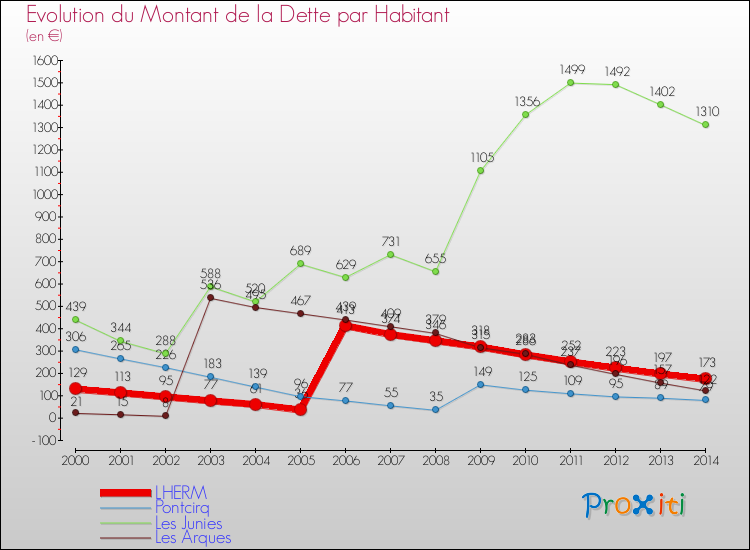 Evolution de la dette par habitant pour la commune de LHERM et les communes proches de 2000 à 2014 Comparaison de la dette par habitant pour LHERM et les communes voisines de 2000 à 2014