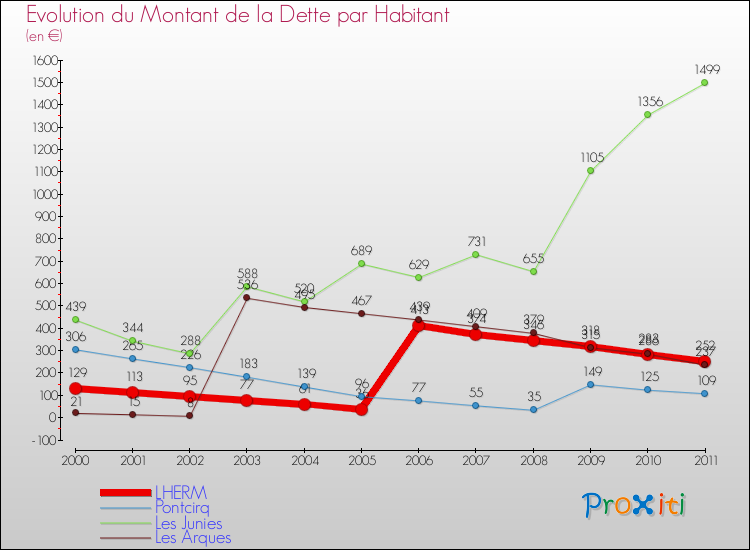 Evolution de la dette par habitant pour la commune de LHERM et les communes proches Comparaison de la dette par habitant pour LHERM et les communes voisines