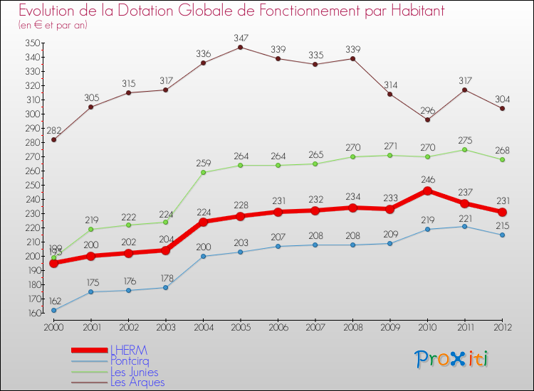 Evolution et montant de la dotation globale de fonctionnement par Habitant pour LHERM et les communes proches Comparaison des dotations globales de fonctionnement par habitant pour LHERM et les communes voisines