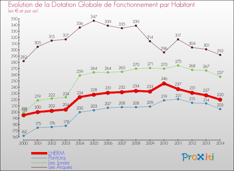 Evolution et montant de la dotation globale de fonctionnement par Habitant pour LHERM et les communes proches de 2000 à 2014. Comparaison des dotations globales de fonctionnement par habitant pour LHERM et les communes voisines de 2000 à 2014.