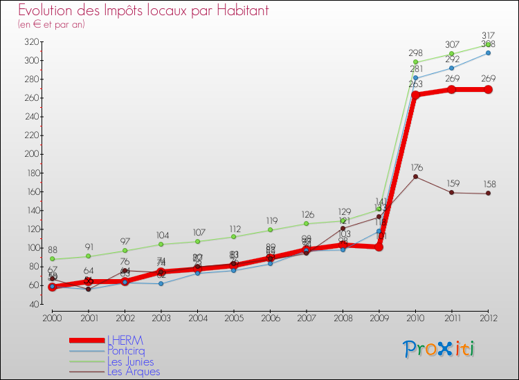 Evolution et montant des impôts locaux par Habitant pour LHERM et les communes proches Comparaison des impôts locaux par habitant pour LHERM et les communes voisines