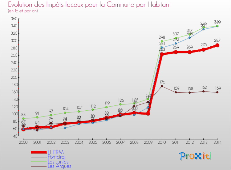 Evolution et montant des impôts locaux par Habitant pour LHERM et les communes proches de 2000 à 2014 Comparaison des impôts locaux par habitant pour LHERM et les communes voisines de 2000 à 2014