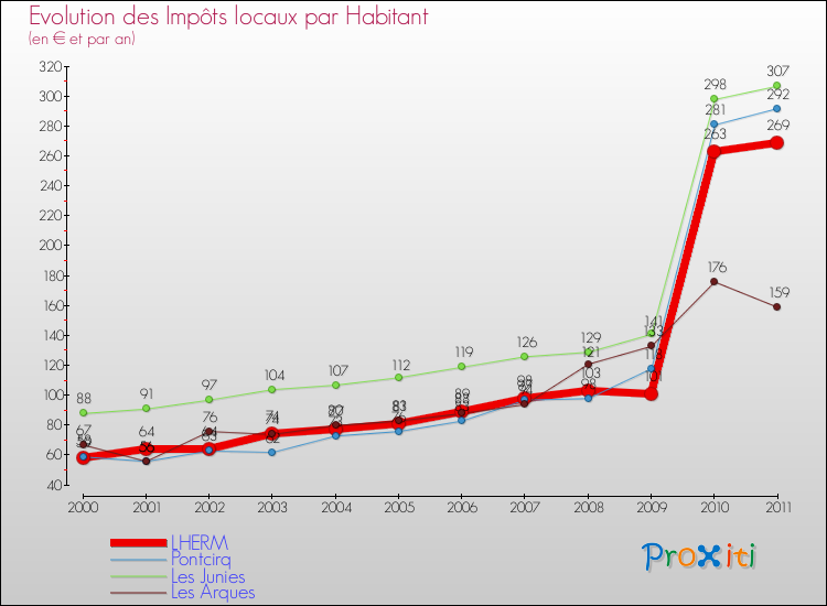 Evolution et montant des impôts locaux par Habitant pour LHERM et les communes proches Comparaison des impôts locaux par habitant pour LHERM et les communes voisines