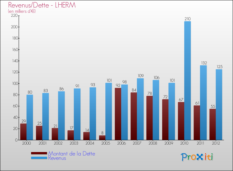 Evolution comparée de la dette et des revenus pour la commune de LHERM de 2000 à 2012 Comparaison de la dette et des revenus pour LHERM de 2000 à 2012