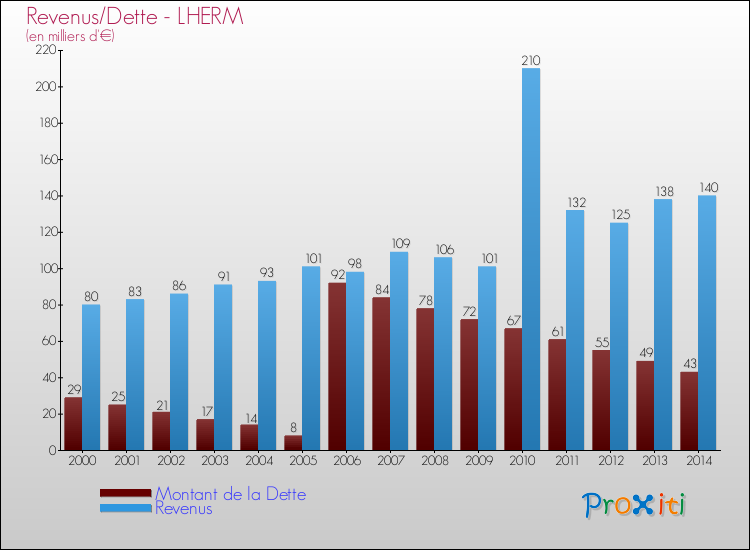 Evolution comparée de la dette et des revenus pour la commune de LHERM de 2000 à 2014 Comparaison de la dette et des revenus pour LHERM de 2000 à 2014