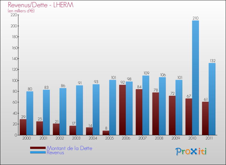 Evolution comparée de la dette et des revenus pour la commune de LHERM de 2000 à 2011 Comparaison de la dette et des revenus pour LHERM de 2000 à 2011