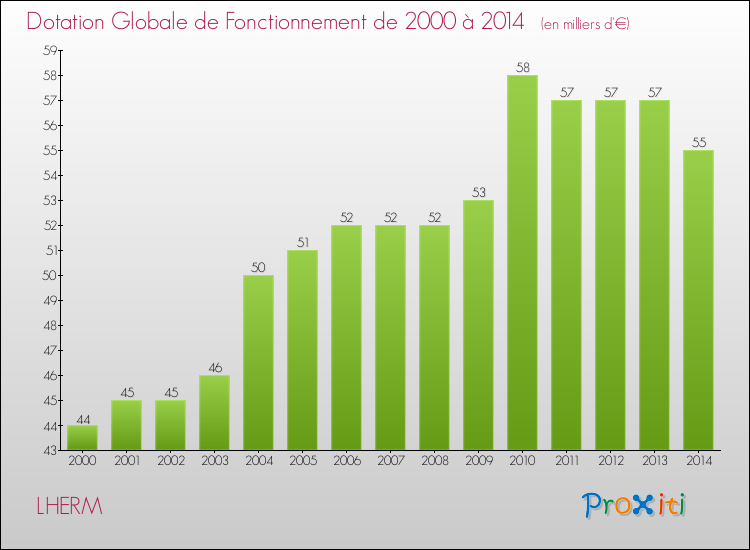 Evolution du montant de la Dotation Globale de Fonctionnement pour la commune de LHERM de 2000 à 2014 Evolution du montant de la Dotation Globale de Fonctionnement pour LHERM de 2000 à 2014