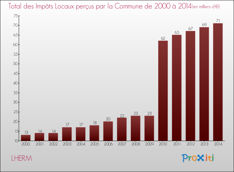 Evolution des Impôts Locaux pour la commune de LHERM de 2000 à 2014 Evolution des Impôts Locaux pour LHERM de 2000 à 2014