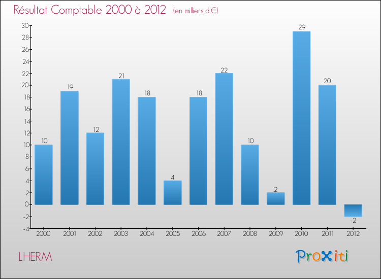 Evolution du résultat comptable pour la commune de LHERM de 2000 à 2012 Evolution du résultat comptable pour LHERM de 2000 à 2012