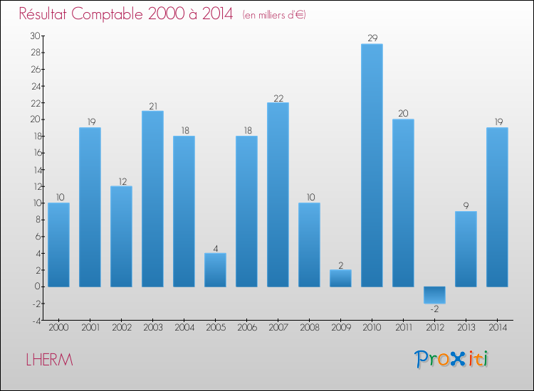 Evolution du résultat comptable pour la commune de LHERM de 2000 à 2014 Evolution du résultat comptable pour LHERM de 2000 à 2014