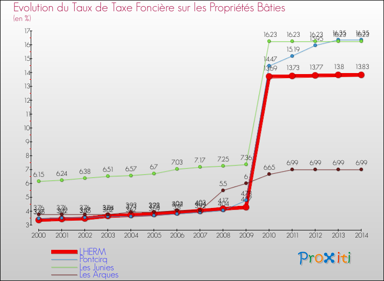 Evolution du taux de la taxe foncière sur le bati pour LHERM et les communes proches de 2000 à 2014 Comparaison des taux de taxe foncière sur le bati pour LHERM et les communes voisines de 2000 à 2014