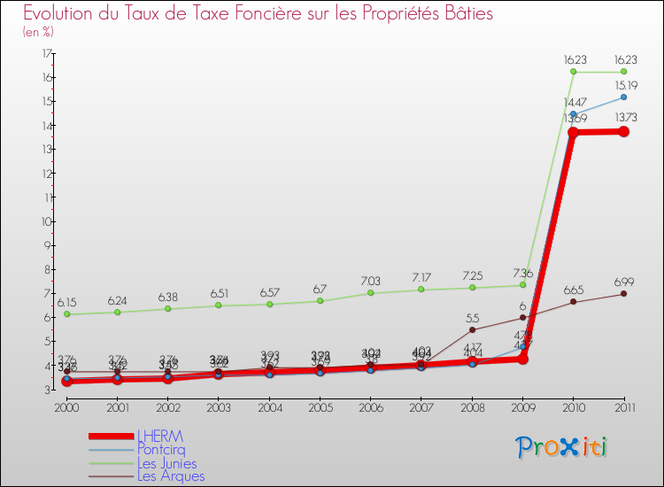 Evolution du taux de la taxe foncière sur le bati pour LHERM et les communes proches Comparaison des taux de taxe foncière sur le bati pour LHERM et les communes voisines