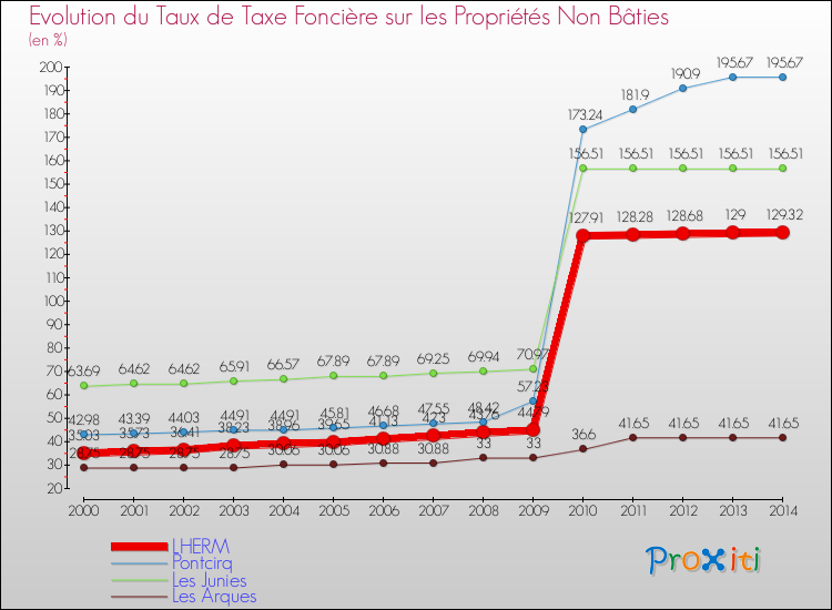 Evolution du taux de la taxe foncière sur les immeubles et terrains non batis pour LHERM et les communes proches de 2000 à 2014 Comparaison des taux de la taxe foncière sur les immeubles et terrains non batis pour LHERM et les communes voisines de 2000 à 2014