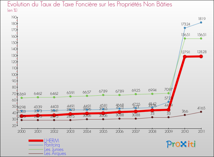 Evolution du taux de la taxe foncière sur les immeubles et terrains non batis pour LHERM et les communes proches Comparaison des taux de la taxe foncière sur les immeubles et terrains non batis pour LHERM et les communes voisines