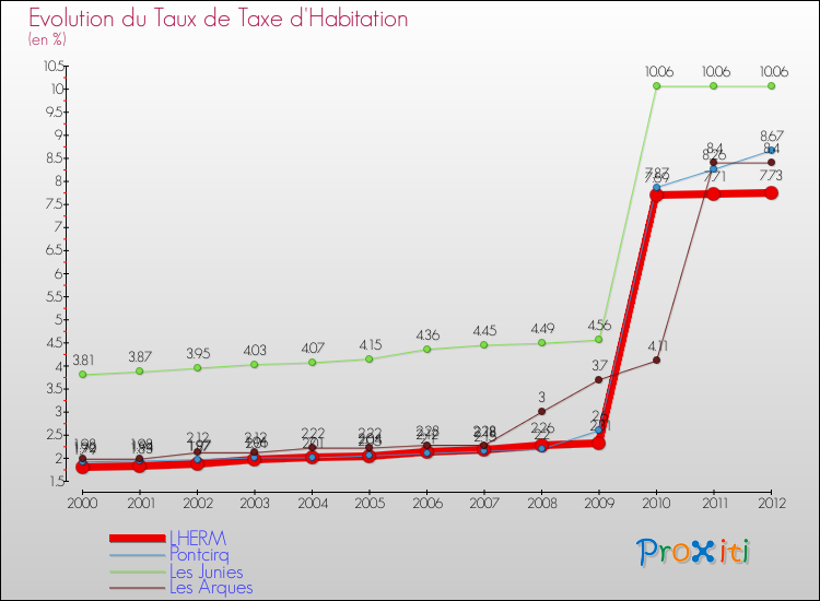 Evolution du taux de la taxe d'habitation pour LHERM et les communes proches Comparaison des taux de la taxe d'habitation pour LHERM et les communes voisines