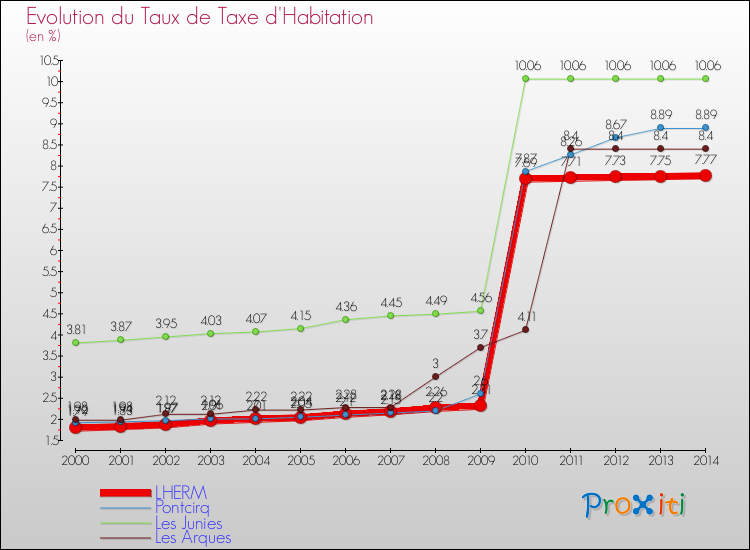 Evolution du taux de la taxe d'habitation pour LHERM et les communes proches de 2000 à 2014 Comparaison des taux de la taxe d'habitation pour LHERM et les communes voisines de 2000 à 2014