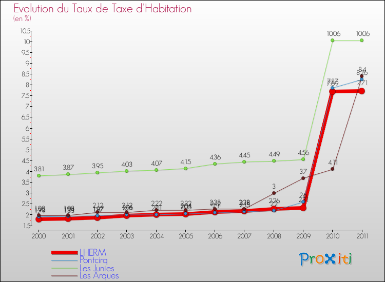 Evolution du taux de la taxe d'habitation pour LHERM et les communes proches Comparaison des taux de la taxe d'habitation pour LHERM et les communes voisines