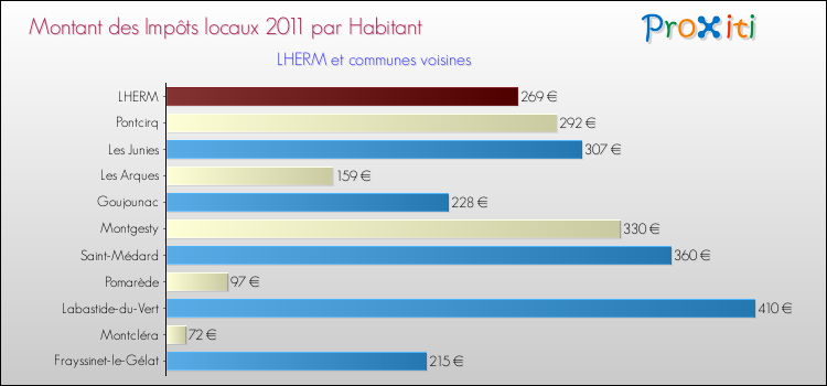 Montant des impôts locaux par Habitant pour LHERM et les communes proches Comparaison des impôts locaux par habitant pour LHERM et les communes voisines