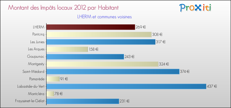 Montant des impôts locaux par Habitant pour LHERM et les communes proches Comparaison des impôts locaux par habitant pour LHERM et les communes voisines