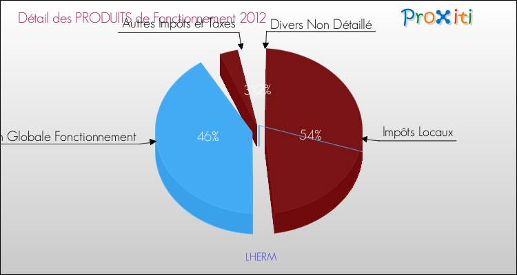 Décomposition du Budget de Fonctionnement 2012 de la commune de LHERM Budget de Fonctionnement 2012 pour la commune de LHERM