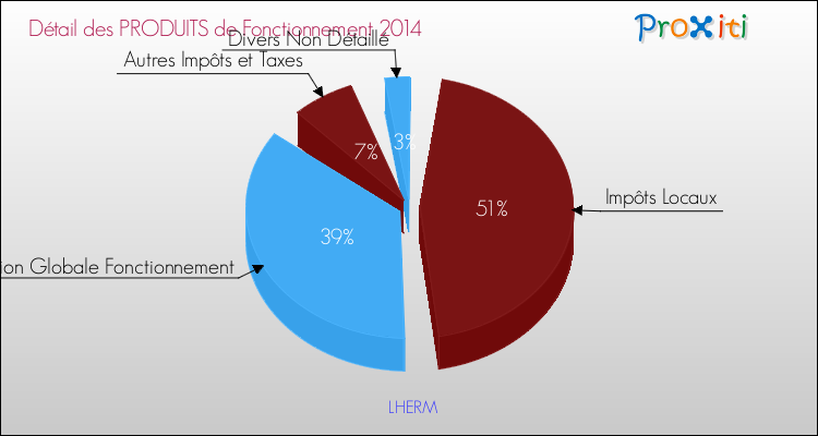 Décomposition du Budget de Fonctionnement 2014 de la commune de LHERM Budget de Fonctionnement 2014 pour la commune de LHERM
