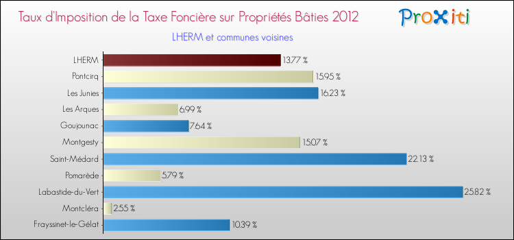 Taux d'imposition de la taxe foncière sur le bati 2012 pour LHERM et les communes proches Comparaison des taux d'imposition de la taxe foncière sur le bati 2012 pour LHERM et les communes voisines