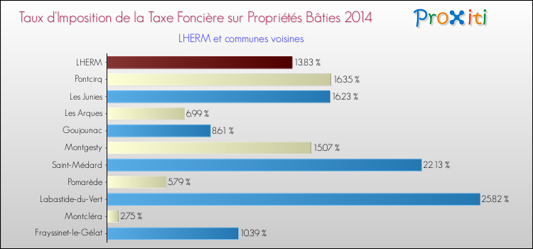 Taux d'imposition de la taxe foncière sur le bati 2014 pour LHERM et les communes proches Comparaison des taux d'imposition de la taxe foncière sur le bati 2014 pour LHERM et les communes voisines