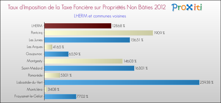 Taux d'imposition de la taxe foncière sur les immeubles et terrains non batis 2012 pour LHERM et les communes proches Comparaison des taux d'imposition de la taxe foncière sur les immeubles et terrains non batis 2012 pour LHERM et les communes voisines