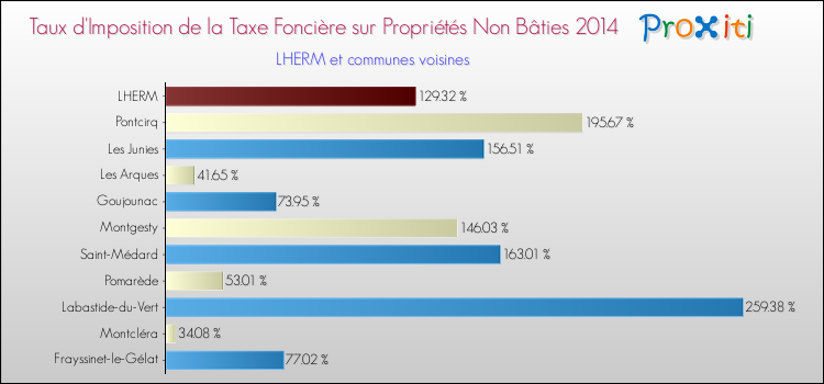 Taux d'imposition de la taxe foncière sur les immeubles et terrains non batis 2014 pour LHERM et les communes proches Comparaison des taux d'imposition de la taxe foncière sur les immeubles et terrains non batis 2014 pour LHERM et les communes voisines