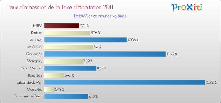 Taux d'imposition de la taxe d'habitation 2011 pour LHERM et les communes proches Comparaison des taux d'imposition de la taxe d'habitation 2011 pour LHERM et les communes voisines