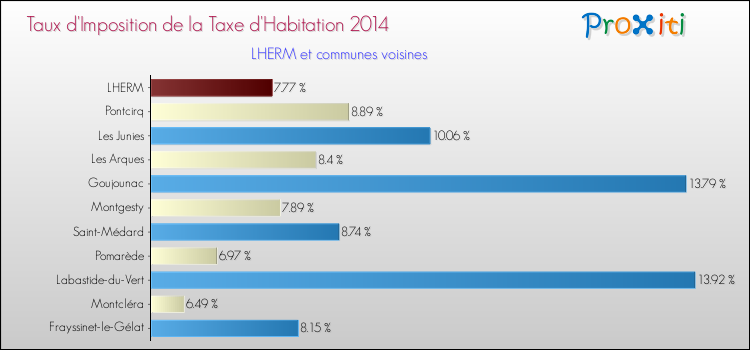 Taux d'imposition de la taxe d'habitation 2014 pour LHERM et les communes proches Comparaison des taux d'imposition de la taxe d'habitation 2014 pour LHERM et les communes voisines