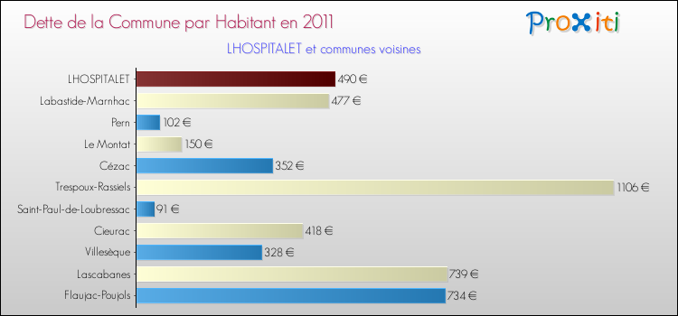 Dette par habitant de la commune en 2011 pour LHOSPITALET et les communes proches Comparaison de la dette par habitant de la commune en 2011 pour LHOSPITALET et les communes voisines