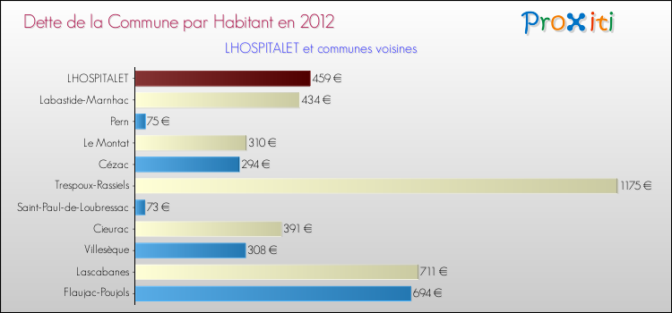 Dette par habitant de la commune en 2012 pour LHOSPITALET et les communes proches Comparaison de la dette par habitant de la commune en 2012 pour LHOSPITALET et les communes voisines