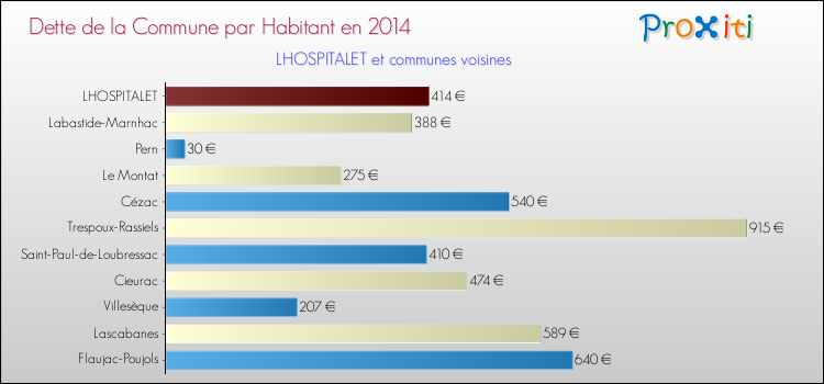 Dette par habitant de la commune en 2014 pour LHOSPITALET et les communes proches Comparaison de la dette par habitant de la commune en 2014 pour LHOSPITALET et les communes voisines
