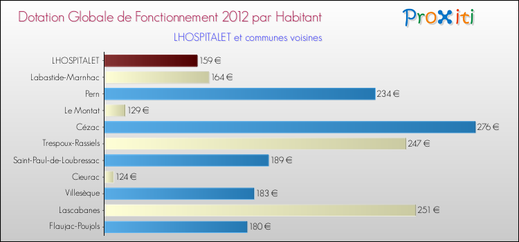 Montant des dotations globales de fonctionnement DGF par Habitant pour LHOSPITALET et les communes proches Comparaison des des dotations globales de fonctionnement DGF par habitant pour LHOSPITALET et les communes voisines