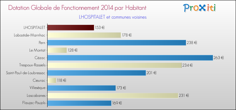 Montant des dotations globales de fonctionnement DGF par Habitant pour LHOSPITALET et les communes proches en 2014. Comparaison des des dotations globales de fonctionnement DGF par habitant pour LHOSPITALET et les communes voisines en 2014.