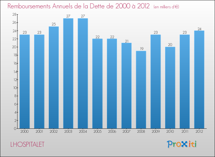 Evolution de l'annuité de la dette pour la commune de LHOSPITALET de 2000 à 2012 Annuités de la dette pour LHOSPITALET de 2000 à 2012