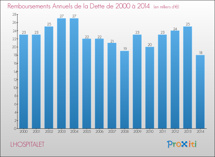 Evolution de l'annuité de la dette pour la commune de LHOSPITALET de 2000 à 2014 Annuités de la dette pour LHOSPITALET de 2000 à 2014