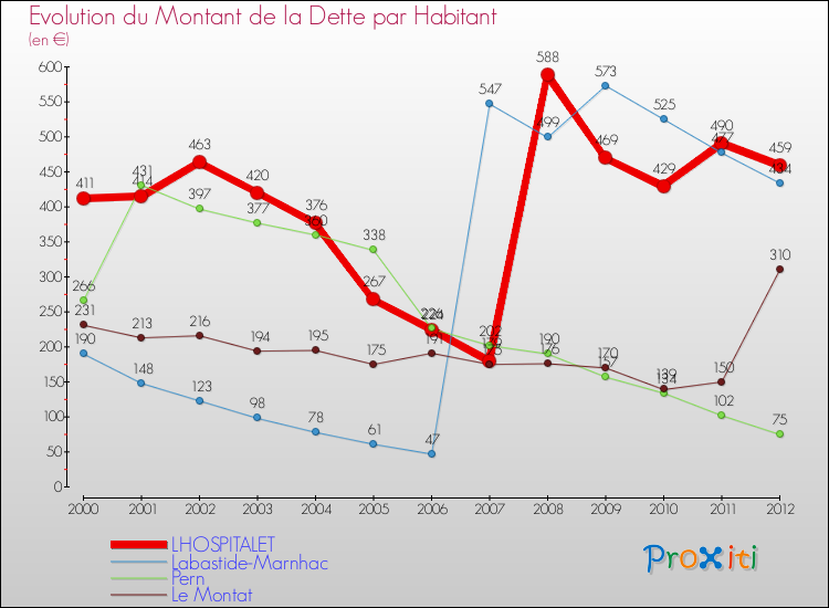 Evolution de la dette par habitant pour la commune de LHOSPITALET et les communes proches de 2000 à 2012 Comparaison de la dette par habitant pour LHOSPITALET et les communes voisines de 2000 à 2012