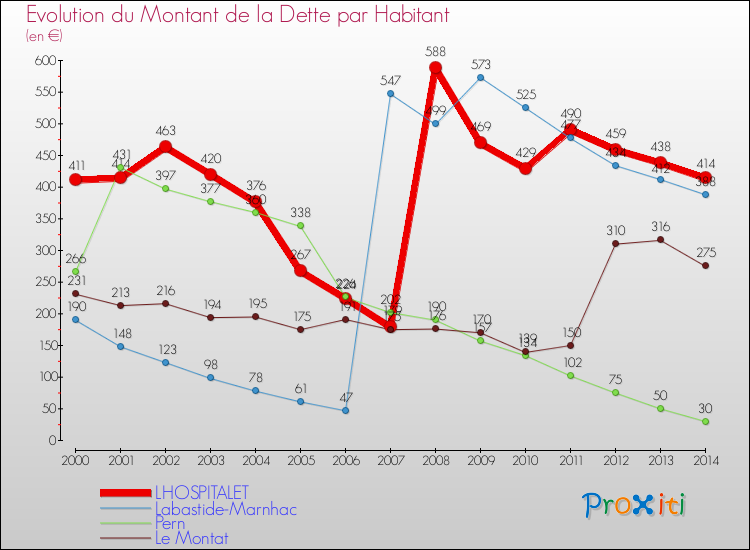 Evolution de la dette par habitant pour la commune de LHOSPITALET et les communes proches de 2000 à 2014 Comparaison de la dette par habitant pour LHOSPITALET et les communes voisines de 2000 à 2014