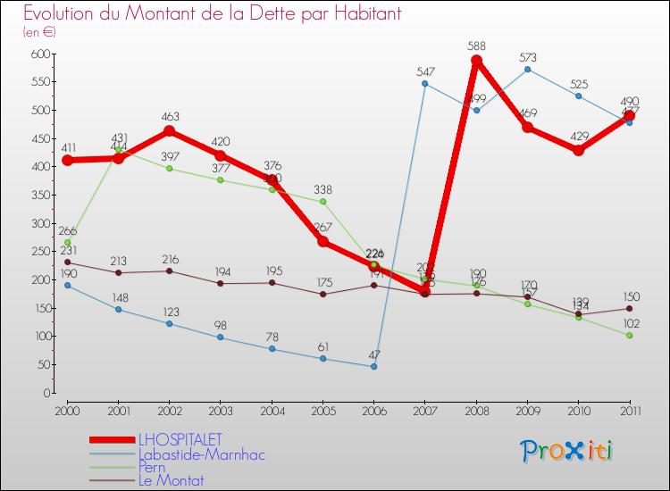 Evolution de la dette par habitant pour la commune de LHOSPITALET et les communes proches Comparaison de la dette par habitant pour LHOSPITALET et les communes voisines