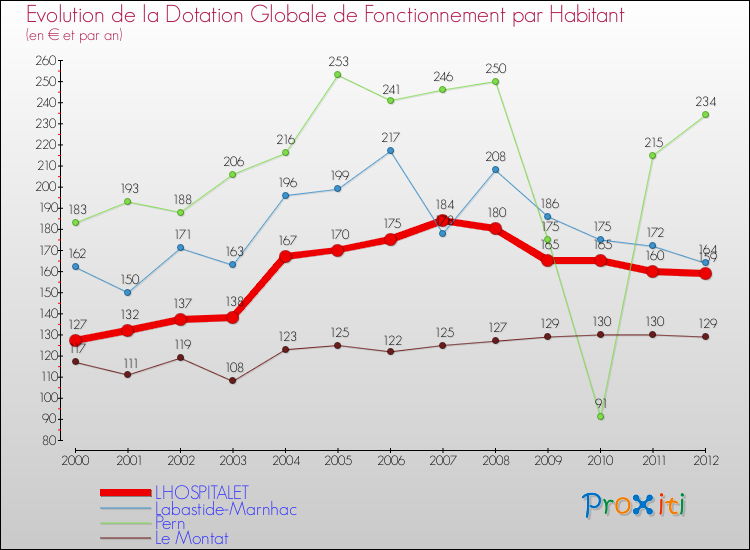 Evolution et montant de la dotation globale de fonctionnement par Habitant pour LHOSPITALET et les communes proches Comparaison des dotations globales de fonctionnement par habitant pour LHOSPITALET et les communes voisines