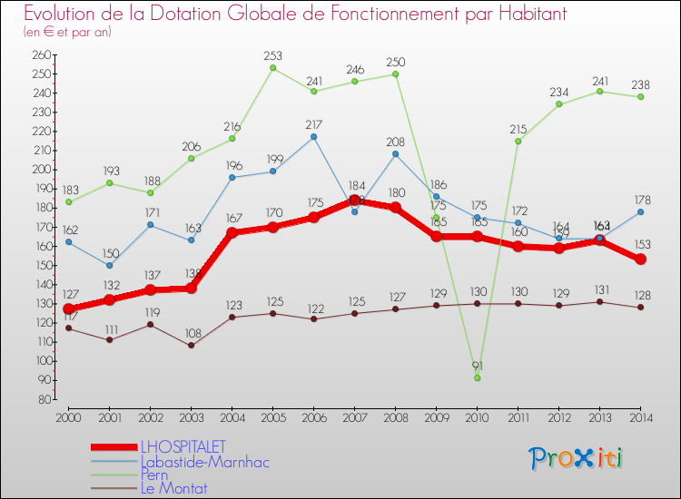 Evolution et montant de la dotation globale de fonctionnement par Habitant pour LHOSPITALET et les communes proches de 2000 à 2014. Comparaison des dotations globales de fonctionnement par habitant pour LHOSPITALET et les communes voisines de 2000 à 2014.