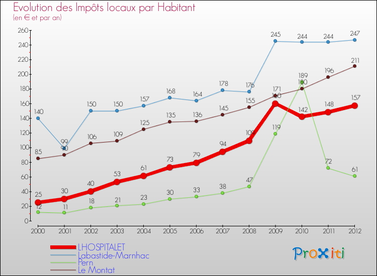 Evolution et montant des impôts locaux par Habitant pour LHOSPITALET et les communes proches Comparaison des impôts locaux par habitant pour LHOSPITALET et les communes voisines