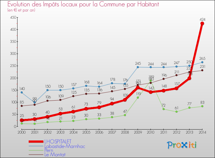 Evolution et montant des impôts locaux par Habitant pour LHOSPITALET et les communes proches de 2000 à 2014 Comparaison des impôts locaux par habitant pour LHOSPITALET et les communes voisines de 2000 à 2014