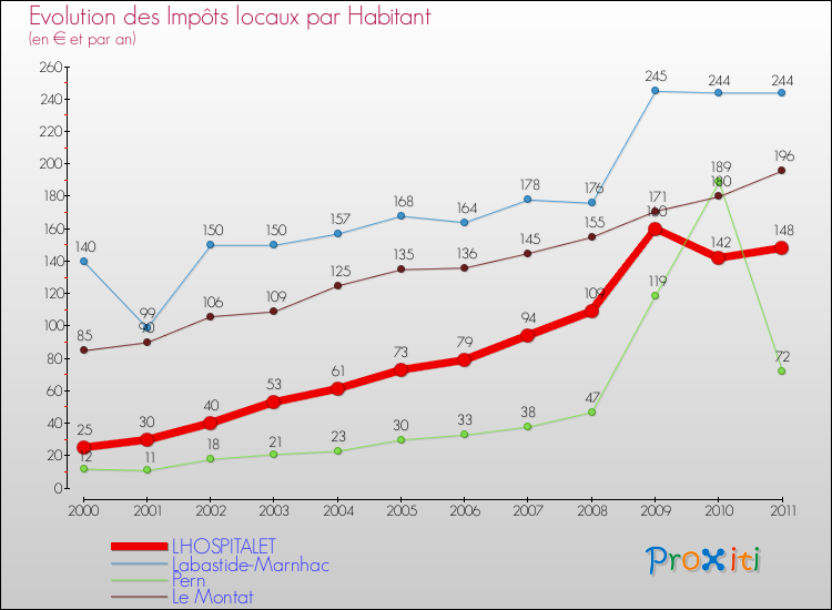 Evolution et montant des impôts locaux par Habitant pour LHOSPITALET et les communes proches Comparaison des impôts locaux par habitant pour LHOSPITALET et les communes voisines