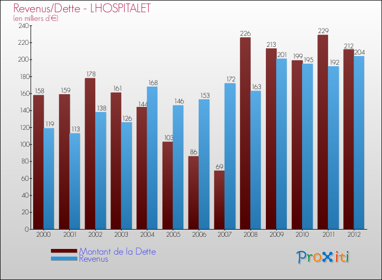 Evolution comparée de la dette et des revenus pour la commune de LHOSPITALET de 2000 à 2012 Comparaison de la dette et des revenus pour LHOSPITALET de 2000 à 2012