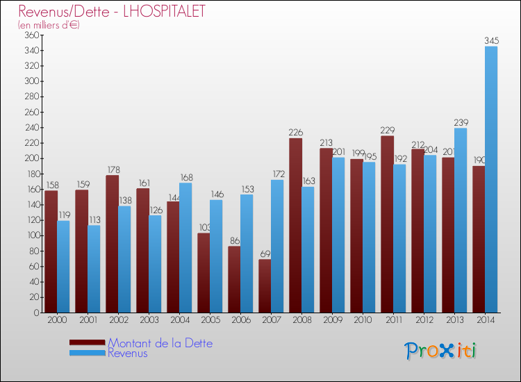 Evolution comparée de la dette et des revenus pour la commune de LHOSPITALET de 2000 à 2014 Comparaison de la dette et des revenus pour LHOSPITALET de 2000 à 2014
