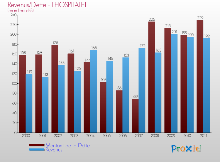 Evolution comparée de la dette et des revenus pour la commune de LHOSPITALET de 2000 à 2011 Comparaison de la dette et des revenus pour LHOSPITALET de 2000 à 2011